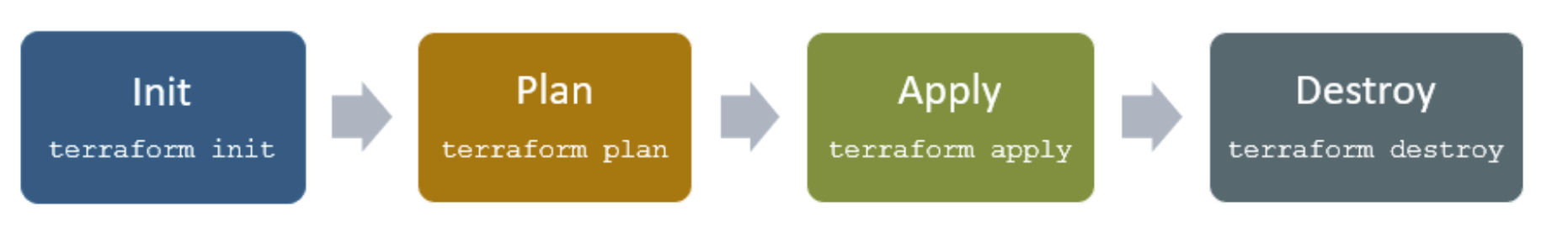 ciclo vida terraform 